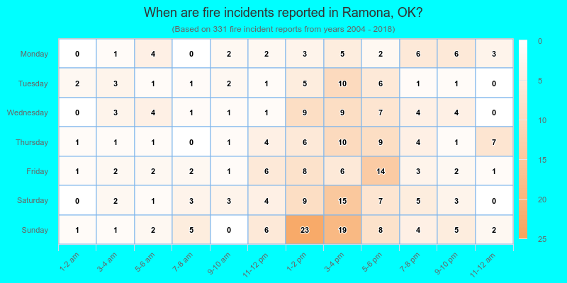 When are fire incidents reported in Ramona, OK?