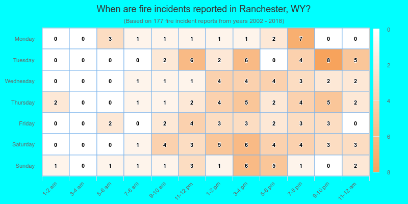When are fire incidents reported in Ranchester, WY?