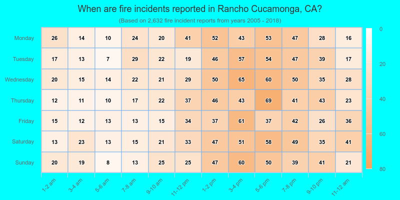 When are fire incidents reported in Rancho Cucamonga, CA?