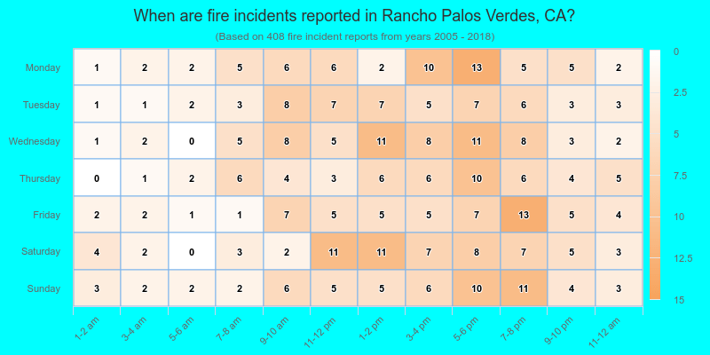 When are fire incidents reported in Rancho Palos Verdes, CA?