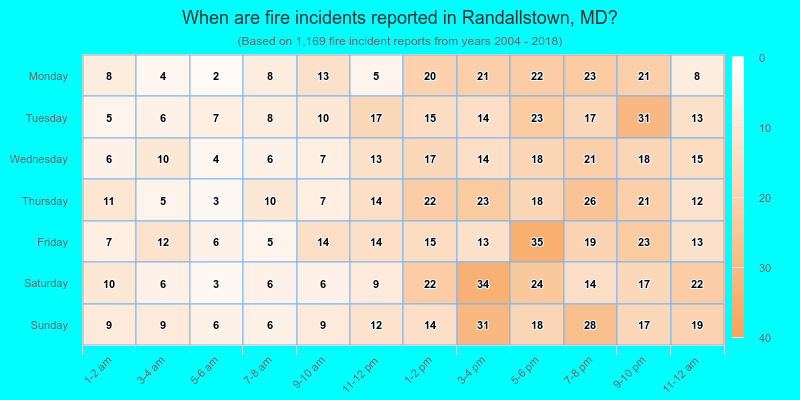 When are fire incidents reported in Randallstown, MD?