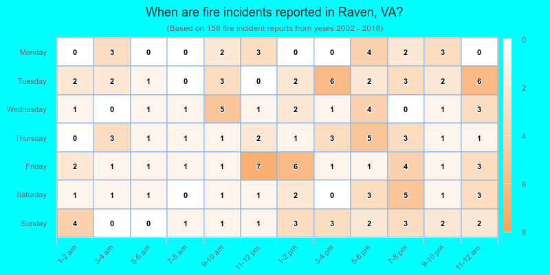 When are fire incidents reported in Raven, VA?