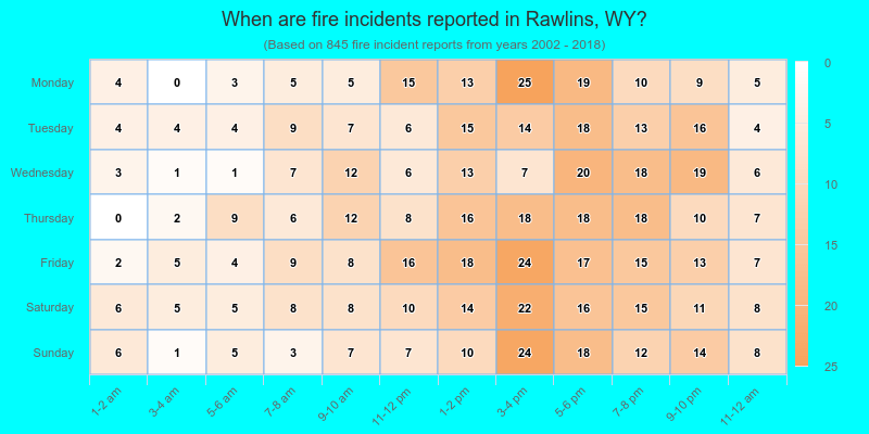 When are fire incidents reported in Rawlins, WY?