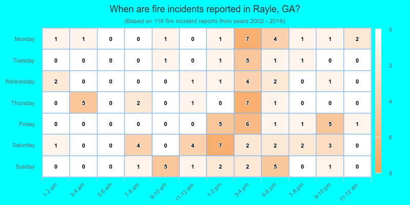 When are fire incidents reported in Rayle, GA?