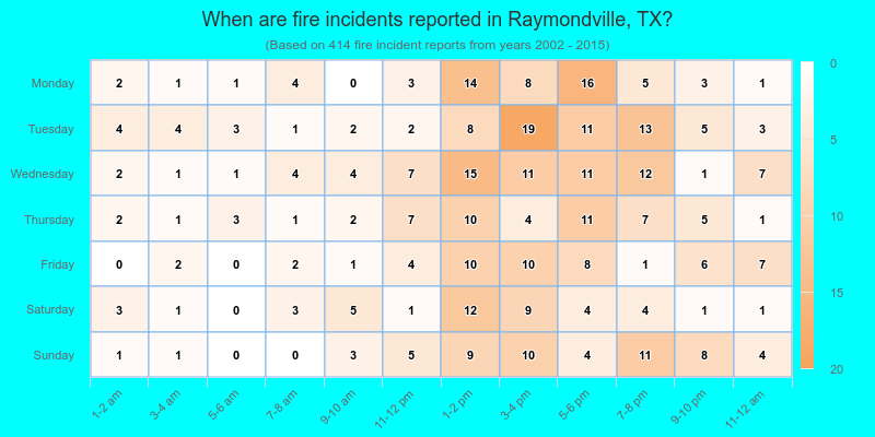 When are fire incidents reported in Raymondville, TX?