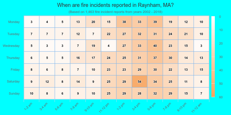 When are fire incidents reported in Raynham, MA?
