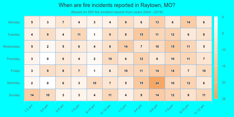 When are fire incidents reported in Raytown, MO?