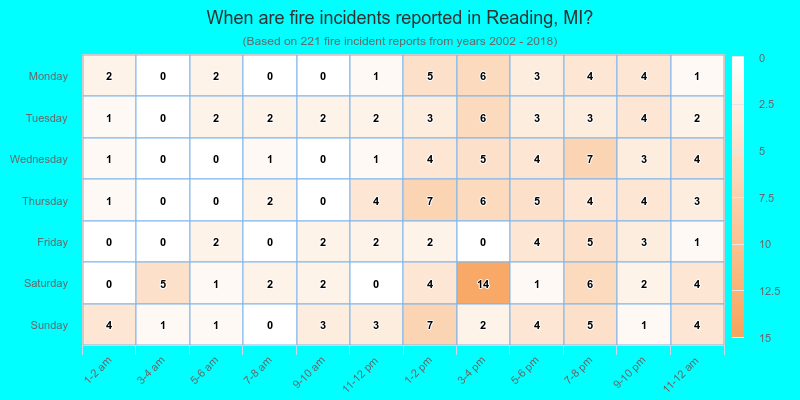 When are fire incidents reported in Reading, MI?