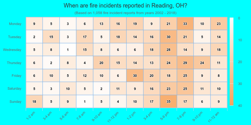 When are fire incidents reported in Reading, OH?