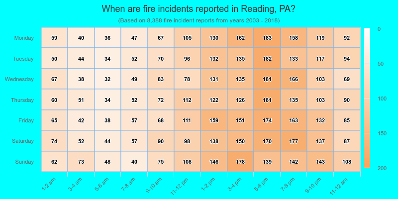 When are fire incidents reported in Reading, PA?