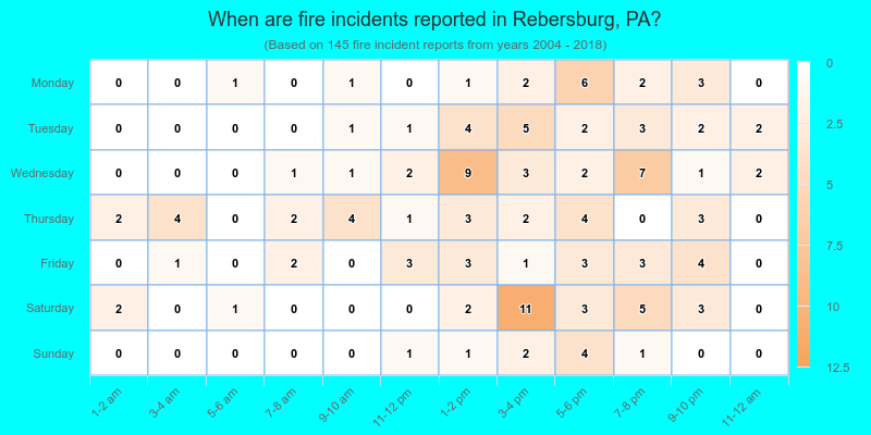 When are fire incidents reported in Rebersburg, PA?