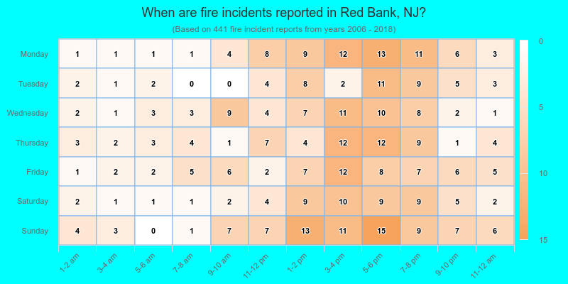 When are fire incidents reported in Red Bank, NJ?