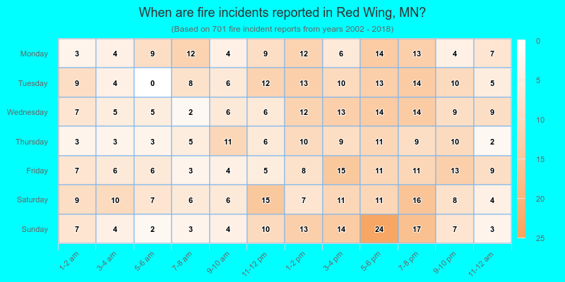 When are fire incidents reported in Red Wing, MN?