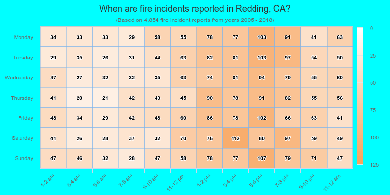 When are fire incidents reported in Redding, CA?