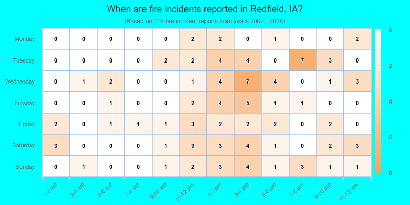 When are fire incidents reported in Redfield, IA?