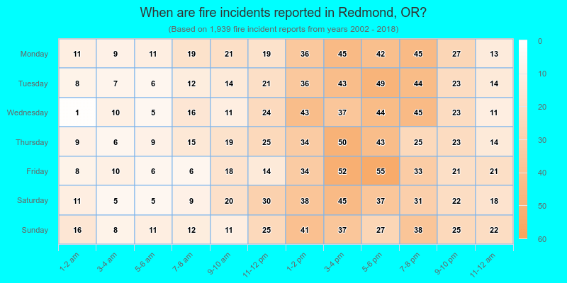 When are fire incidents reported in Redmond, OR?