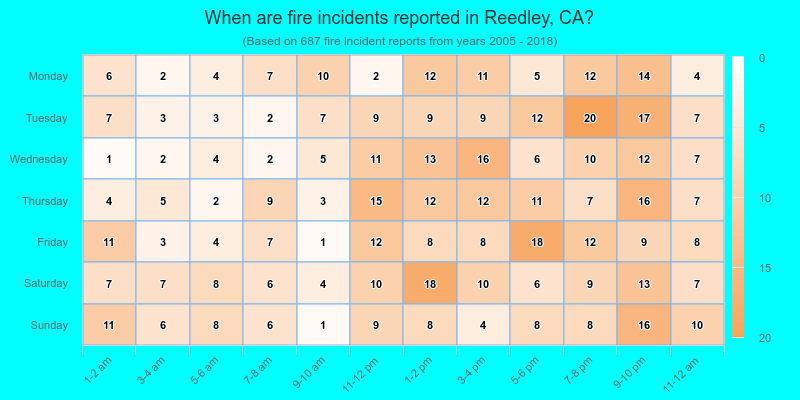 When are fire incidents reported in Reedley, CA?
