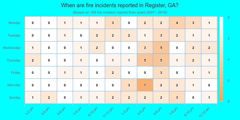 When are fire incidents reported in Register, GA?