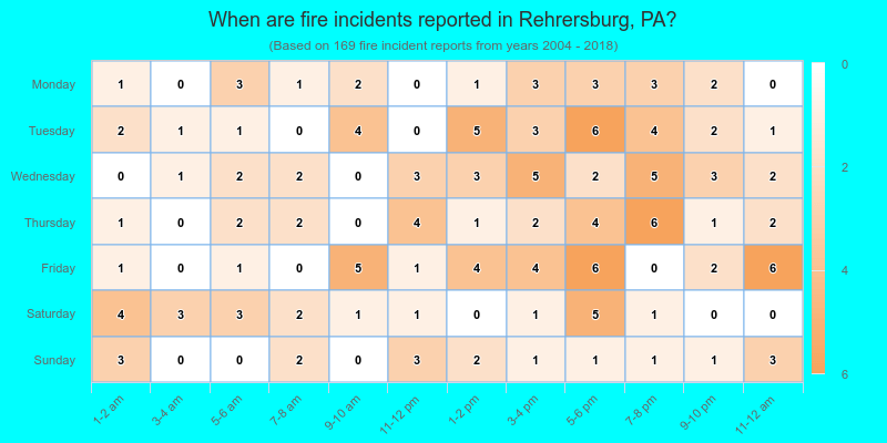 When are fire incidents reported in Rehrersburg, PA?