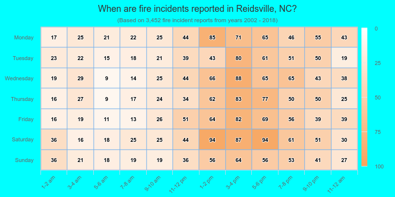 When are fire incidents reported in Reidsville, NC?