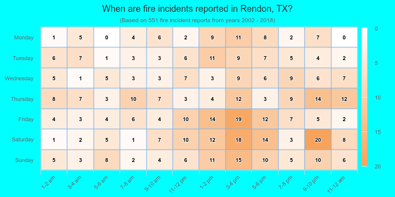 When are fire incidents reported in Rendon, TX?