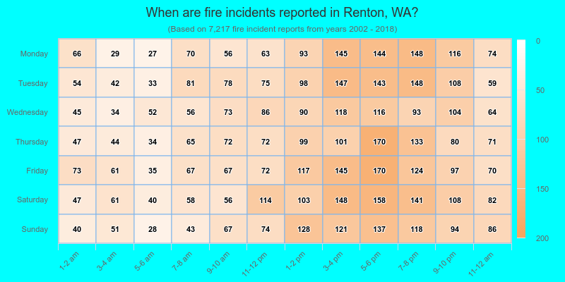 When are fire incidents reported in Renton, WA?