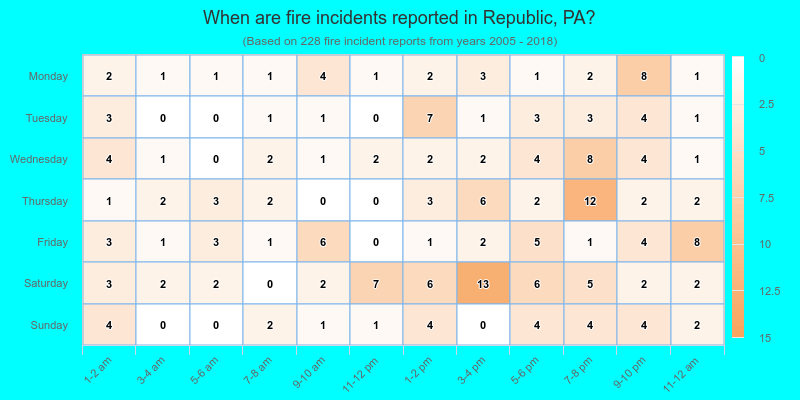 When are fire incidents reported in Republic, PA?