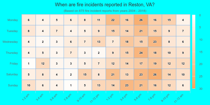 When are fire incidents reported in Reston, VA?