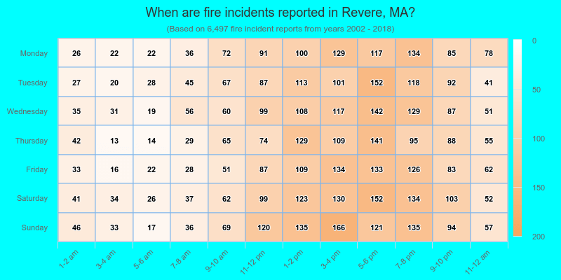 When are fire incidents reported in Revere, MA?