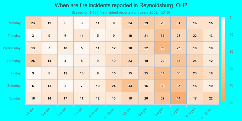 When are fire incidents reported in Reynoldsburg, OH?