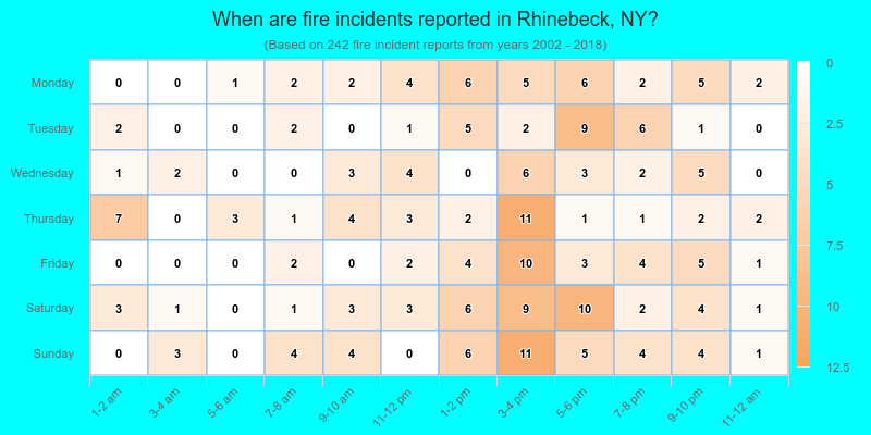 When are fire incidents reported in Rhinebeck, NY?