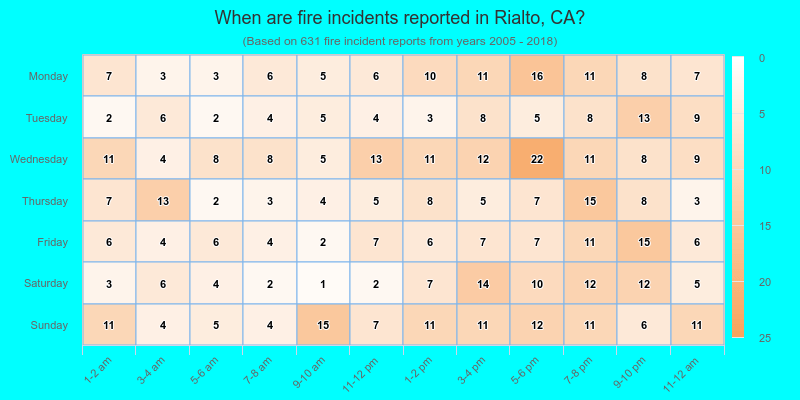 When are fire incidents reported in Rialto, CA?