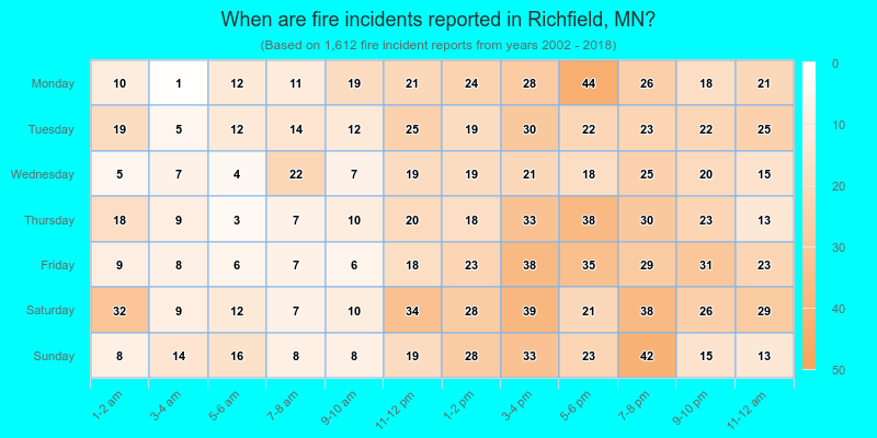 When are fire incidents reported in Richfield, MN?