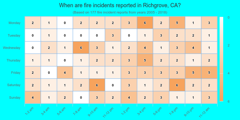 When are fire incidents reported in Richgrove, CA?
