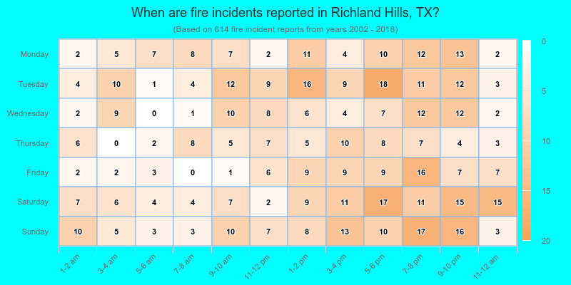 When are fire incidents reported in Richland Hills, TX?