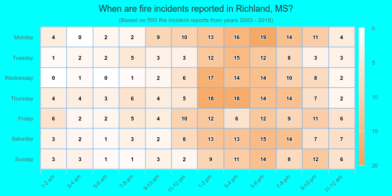 When are fire incidents reported in Richland, MS?
