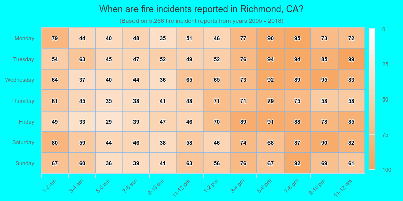 When are fire incidents reported in Richmond, CA?