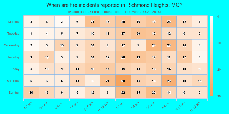 When are fire incidents reported in Richmond Heights, MO?