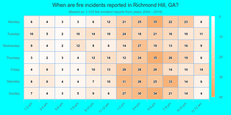 When are fire incidents reported in Richmond Hill, GA?
