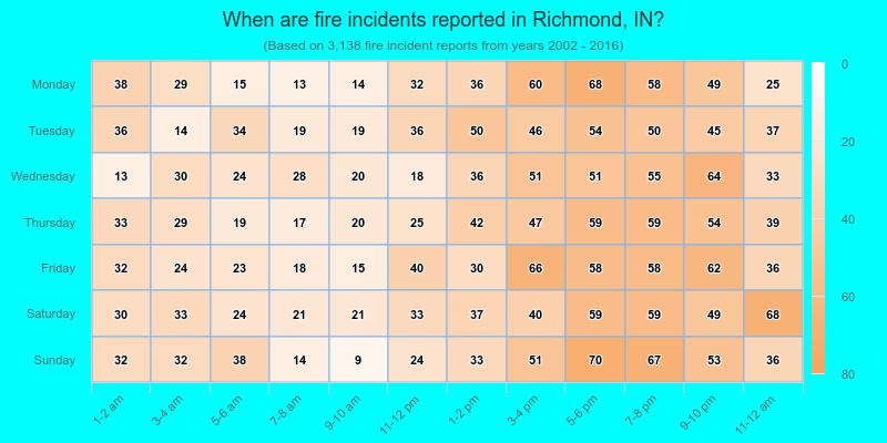 When are fire incidents reported in Richmond, IN?