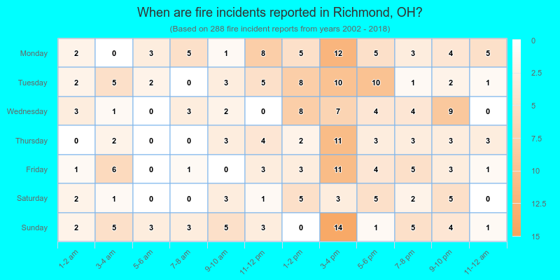 When are fire incidents reported in Richmond, OH?