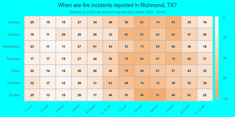 When are fire incidents reported in Richmond, TX?