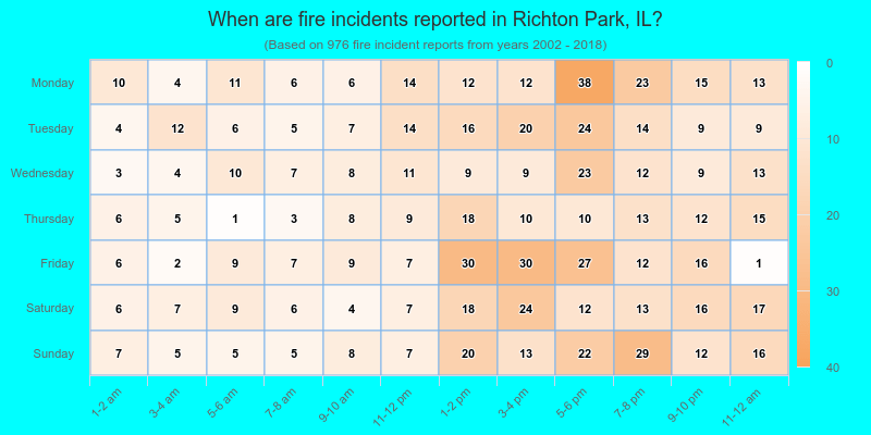 When are fire incidents reported in Richton Park, IL?