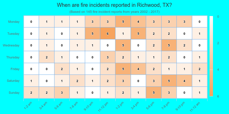 When are fire incidents reported in Richwood, TX?