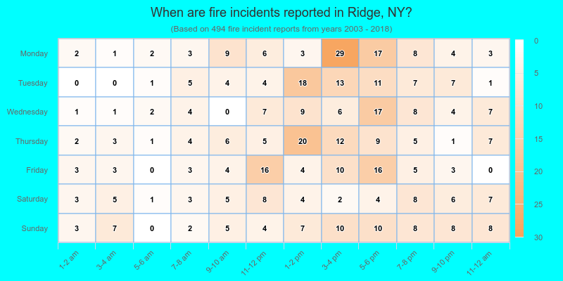When are fire incidents reported in Ridge, NY?