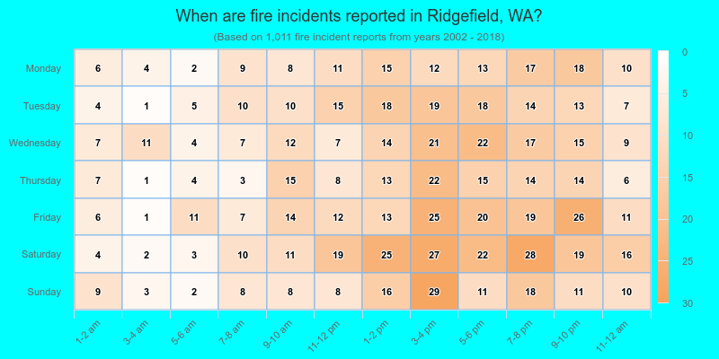 When are fire incidents reported in Ridgefield, WA?