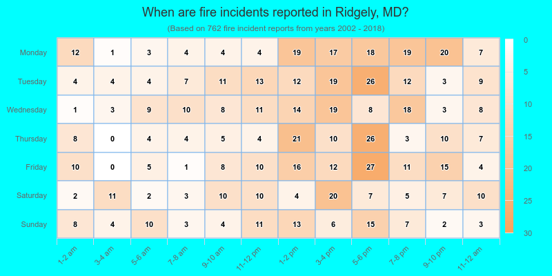 When are fire incidents reported in Ridgely, MD?