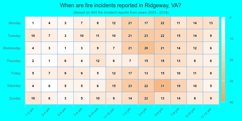 When are fire incidents reported in Ridgeway, VA?