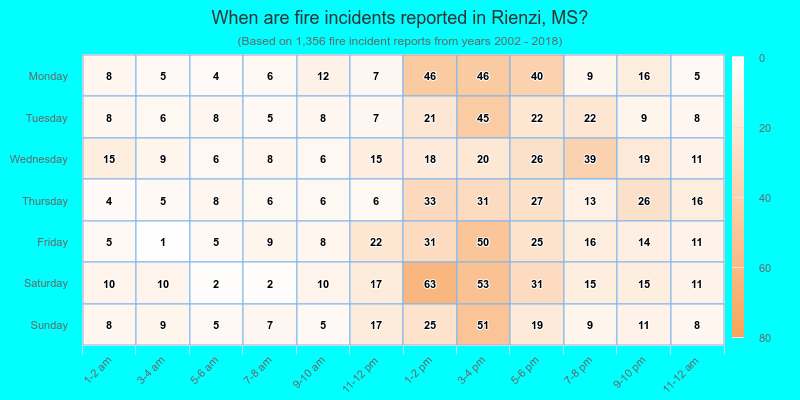 When are fire incidents reported in Rienzi, MS?