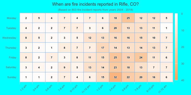 When are fire incidents reported in Rifle, CO?